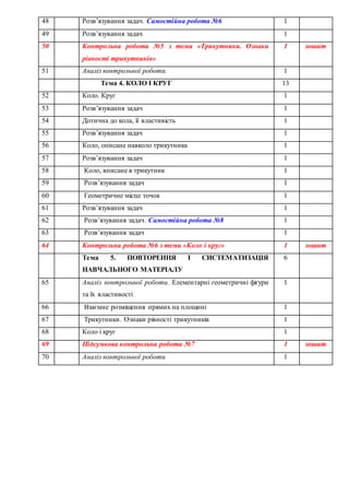 48 Розв’язування задач. Самостійна робота №6 1
49 Розв’язування задач 1
50 Контрольна робота №5 з теми «Трикутники. Ознаки
рівності трикутників»
1 зошит
51 Аналіз контрольної роботи. 1
Тема 4. КОЛО І КРУГ 13
52 Коло. Круг 1
53 Розв’язування задач 1
54 Дотична до кола, її властивість 1
55 Розв’язування задач 1
56 Коло, описане навколо трикутника 1
57 Розв’язування задач 1
58 Коло, вписане в трикутник 1
59 Розв’язування задач 1
60 Геометричне місце точок 1
61 Розв’язування задач 1
62 Розв’язування задач. Самостійна робота №8 1
63 Розв’язування задач 1
64 Контрольна робота №6 з теми «Коло і круг» 1 зошит
Тема 5. ПОВТОРЕННЯ І СИСТЕМАТИЗАЦІЯ
НАВЧАЛЬНОГО МАТЕРІАЛУ
6
65 Аналіз контрольної роботи. Елементарні геометричні фігури
та їх властивості
1
66 Взаємне розміщення прямих на площині 1
67 Трикутники. Ознаки рівності трикутників 1
68 Коло і круг 1
69 Підсумкова контрольна робота №7 1 зошит
70 Аналіз контрольної роботи 1
 