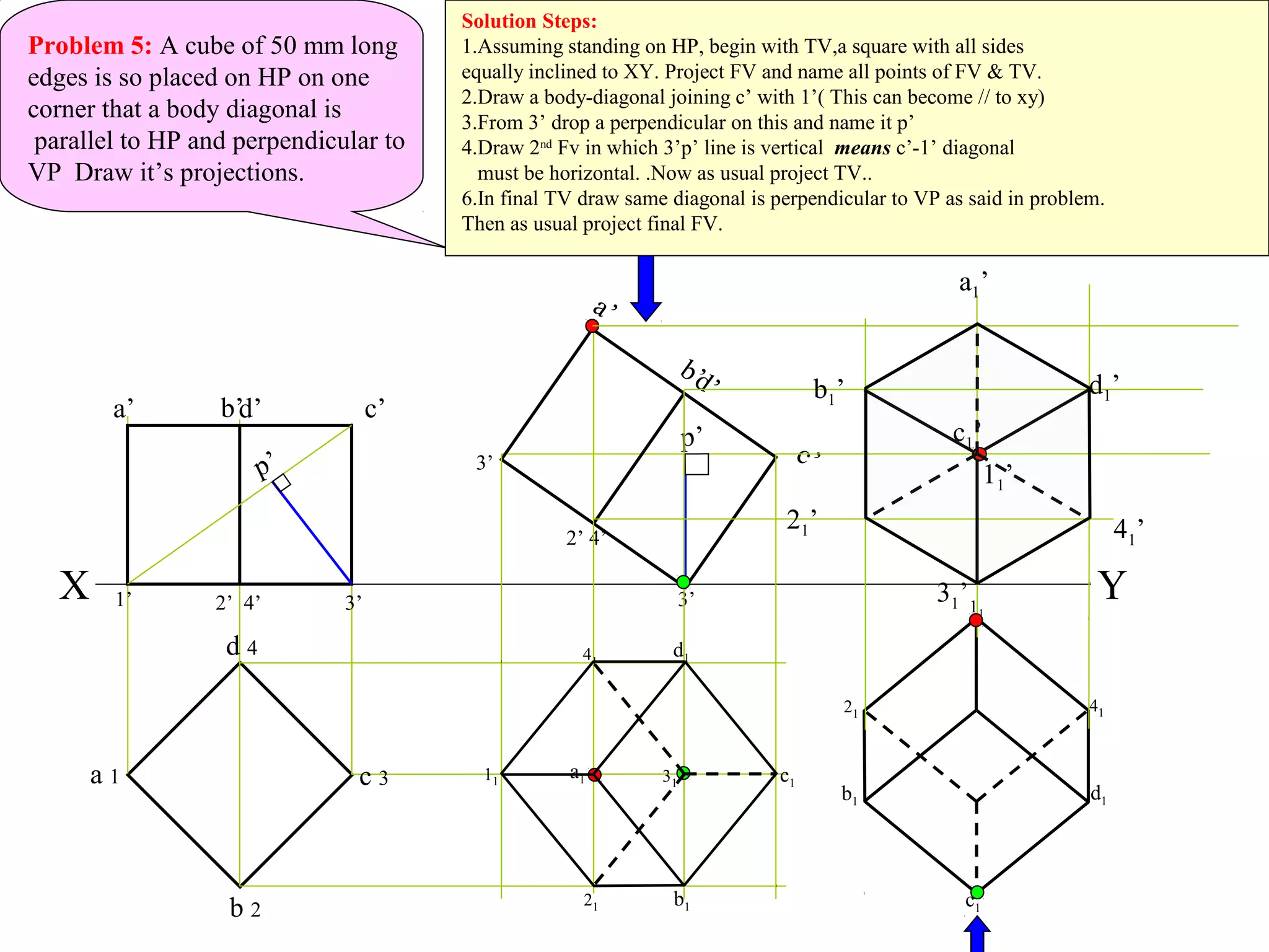 X
b 2
c 3
d 4
a 1
a’ d’ c’b’
a’
d’
c’
b’
p’
p’
3’3’1’ 2’ 4’
2’ 4’
3’
Y
a1
b1
c1
d1
11
21
31
41
b1
c1
d1
11
21
41
c1’
b1’ d1’
31’
11’
a1’
21’ 41’
Problem 5: A cube of 50 mm long
edges is so placed on HP on one
corner that a body diagonal is
parallel to HP and perpendicular to
VP Draw it’s projections.
Solution Steps:
1.Assuming standing on HP, begin with TV,a square with all sides
equally inclined to XY. Project FV and name all points of FV & TV.
2.Draw a body-diagonal joining c’ with 1’( This can become // to xy)
3.From 3’ drop a perpendicular on this and name it p’
4.Draw 2nd
Fv in which 3’p’ line is vertical means c’-1’ diagonal
must be horizontal. .Now as usual project TV..
6.In final TV draw same diagonal is perpendicular to VP as said in problem.
Then as usual project final FV.
 