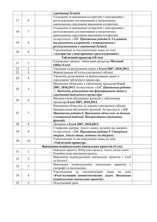 середовищі Scratch.
17 6
Складання та виконання алгоритмів з повторенням і
розгалуженням для виконавців у визначеному
навчальному середовищі виконання алгоритмів.
18 7
Складання та виконання алгоритмів з повторенням і
розгалуженням для виконавців у визначеному
навчальному середовищі виконання алгоритмів.
19 8
Інструктаж з БЖ. Практична робота 6. Складання
та виконання алгоритмів з повтореннями і
розгалуженнями в середовищі Scratch.
20 9
Узагальнення та систематизація знань по темі
«Алгоритми з повторенням і розгалуженням»
Табличний процесор (10 год)
21 1
Електронні таблиці. Табличний процесор Microsoft
Office Excel.
22 2 Уведення та редагування даних в Excel 2007, 2010,2013.
23 3 Форматування об’єктів електронної таблиці.
24 4
Уведення, редагування та форматування даних у
середовищі табличного процесора.
25 5
Виконання обчислень у табличному процесорі Excel
2007, 2010,2013. Інструктаж з БЖ. Практична робота
7. Введення, редагування та форматування даних у
середовищі табличного процесора.
26 6
Використання вбудованих функцій у табличному
процесорі Excel 2007, 2010,2013.
27 7
Виконання обчислень за даними електронної таблиці.
Використання вбудованих функцій. Інструктаж з БЖ.
Практична робота 8. Виконання обчислень за даними
електронної таблиці. Використання вбудованих
функцій.
28 8 Діаграми в Excel 2007, 2010,2013.
29 9
Створення діаграм. Аналіз даних, поданих на діаграмі.
Інструктаж з БЖ. Практична робота 9. Створення
діаграм. Аналіз даних, поданих на діаграмі.
30 10
Узагальнення та систематизація знань по темі
«Табличний процесор».
Виконання індивідуальних навчальних проектів (5 год)
31 1
Навчальні проекти. Вибір теми проекту. Аналіз умови задачі.
Розробка плану виконання проекту.
32 2
Виконання індивідуальних навчальних проектів з хімії
та біології.
33 3
Виконання індивідуальних навчальних проектів з
географії та математики.
34 4
Узагальнення та систематизація знань по темі
«Розв’язування компетентнісних задач. Виконання
індивідуальних навчальних проектів».
35 5 Підсумковий урок.
 