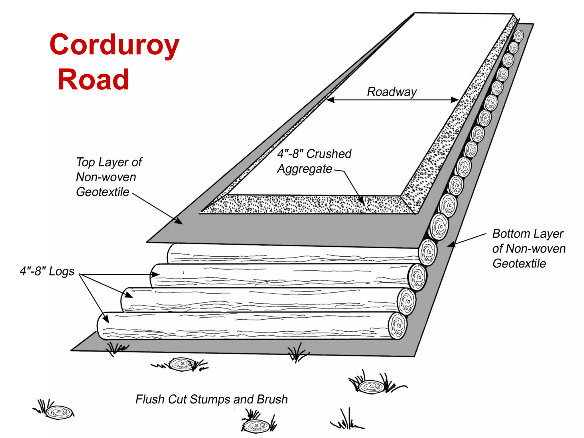 Corduroy
Road