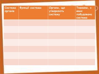 Система
органів
Функції системи Органи, що
утворюють
систему
Тканини, з
яких
побудована
система
 