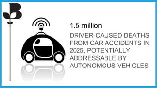 1.5 million
DRIVER-CAUSED DEATHS
FROM CAR ACCIDENTS IN
2025, POTENTIALLY
ADDRESSABLE BY
AUTONOMOUS VEHICLES
 