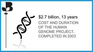 $2.7 billion, 13 years
COST AND DURATION
OF THE HUMAN
GENOME PROJECT,
COMPLETED IN 2003
 
