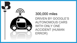 300,000 miles
DRIVEN BY GOOGLE’S
AUTONOMOUS CARS
WITH ONLY ONE
ACCIDENT (HUMAN
ERROR)
 