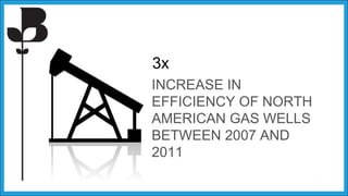 3x
INCREASE IN
EFFICIENCY OF NORTH
AMERICAN GAS WELLS
BETWEEN 2007 AND
2011
 