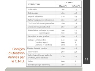 11
Charges
d’utilisation
déﬁnies par
le C.N.B.
 