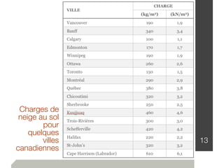 13
Charges de
neige au sol
pour
quelques
villes
canadiennes
 