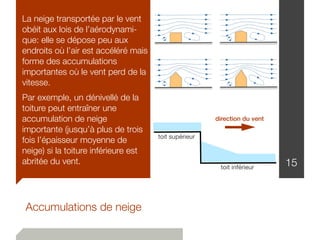 Accumulations de neige
15
toit supérieur
toit inférieur
direction du vent
La neige transportée par le vent
obéit aux lois de l’aérodynami-
que: elle se dépose peu aux
endroits où l’air est accéléré mais
forme des accumulations
importantes où le vent perd de la
vitesse.
Par exemple, un dénivellé de la
toiture peut entraîner une
accumulation de neige
importante (jusqu’à plus de trois
fois l’épaisseur moyenne de
neige) si la toiture inférieure est
abritée du vent.
 