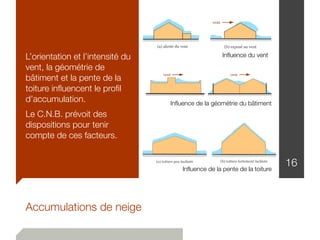 Accumulations de neige
L’orientation et l’intensité du
vent, la géométrie de
bâtiment et la pente de la
toiture inﬂuencent le proﬁl
d’accumulation.
Le C.N.B. prévoit des
dispositions pour tenir
compte de ces facteurs.
16
Inﬂuence du vent
Inﬂuence de la géométrie du bâtiment
Inﬂuence de la pente de la toiture
 