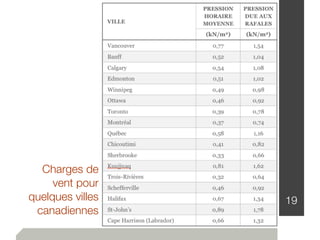 19
Charges de
vent pour
quelques villes
canadiennes
 