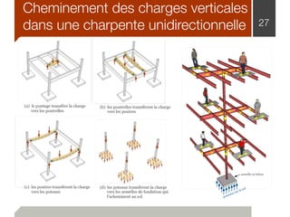 Cheminement des charges verticales
dans une charpente unidirectionnelle 27
 