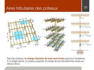 30Aires tributaires des poteaux
Dans les poteaux, la charge chemine du haut vers le bas jusqu’aux fondations.
À un étage donné, un poteau supporte, la charge de tous les planchers situés au-
dessus de lui.
 