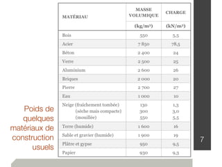 7
Poids de
quelques
matériaux de
construction
usuels
 
