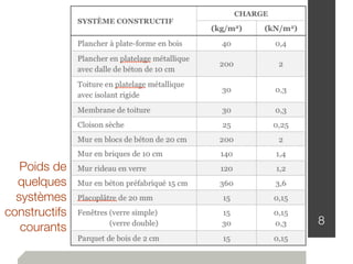 8
Poids de
quelques
systèmes
constructifs
courants
 