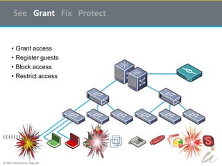 © 2015 InterWorks, Page 24
See Grant Fix Protect
• Grant access
• Register guests
• Block access
• Restrict access
( ( ( ( ( ( (
 