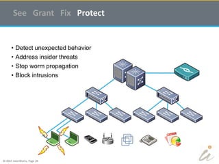 © 2015 InterWorks, Page 26
See Grant Fix Protect
• Detect unexpected behavior
• Address insider threats
• Stop worm propagation
• Block intrusions
 