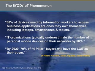 © 2015 InterWorks, Page 3
The BYOD/IoT Phenomenon
“68% of devices used by information workers to access
business applications are ones they own themselves,
including laptops, smartphones & tablets.”
“IT organizations typically underestimate the number of
personal mobile devices on their networks by 50%.”
“By 2020, 70% of “4 Pillar” buyers will have the LOB as
their buyer.”
1
(4 Pillars = mobile, cloud, big data, social media)
1IDC Research, The Mobility Game Changer, June 2013
 