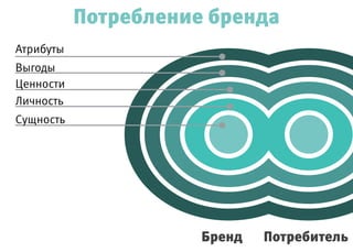 Потребление бренда
Бренд Потребитель
Атрибуты
Выгоды
Ценности
Личность
Сущность
 