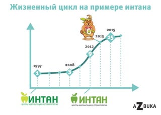 Жизненный цикл на примере интана
1997 2008
2012
2013
2015
1 3
9
15
 