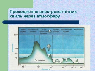 Проходження електромагнітних
хвиль через атмосферу
 