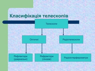 Класифікація телескопів
Телескопи
Оптичні Радіотелескопи
Рефрактори
(лінзові)
Рефлектори
(дзеркальні)
Радіоінтерферометри
 
