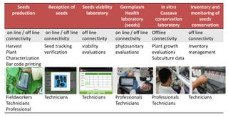 Implementation of mobile computing system to support the management of the operations in the CIAT Genebank