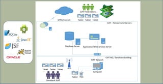 Implementation of mobile computing system to support the management of the operations in the CIAT Genebank