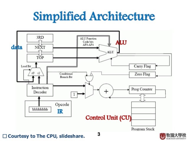 CPU Architecture - Advanced