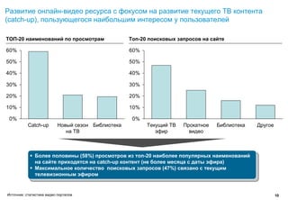Развитие онлайн-видео ресурса с фокусом на развитие текущего ТВ контента
(catch-up), пользующегося наибольшим интересом у пользователей

ТОП-20 наименований по просмотрам                  Топ-20 поисковых запросов на сайте

60%                                                60%

50%                                                50%

40%                                                40%

30%                                                30%

20%                                                20%

10%                                                10%

 0%                                                 0%
           Catch-up       Новый сезон Библиотека         Текущий ТВ   Прокатное   Библиотека   Другое
                             на ТВ                          эфир        видео



              Более половины (58%) просмотров из топ-20 наиболее популярных наименований
               Более половины (58%) просмотров из топ-20 наиболее популярных наименований
              на сайте приходятся на catch-up контент (не более месяца ссдаты эфира)
               на сайте приходятся на catch-up контент (не более месяца даты эфира)
              Максимальное количество поисковых запросов (47%) связано сстекущим
               Максимальное количество поисковых запросов (47%) связано текущим
              телевизионным эфиром
               телевизионным эфиром


Источник: статистика видео порталов                                                                     10
 