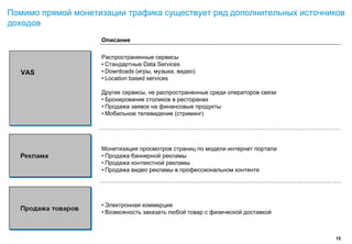 Помимо прямой монетизации трафика существует ряд дополнительных источников
доходов
                    Описание

                    Распространенные сервисы
                    • Стандартные Data Services
  VAS               • Downloads (игры, музыка, видео)
                    • Location based services

                    Другие сервисы, не распространенные среди операторов связи
                    • Бронирование столиков в ресторанах
                    • Продажа заявок на финансовые продукты
                    • Мобильное телевидение (стриминг)




                    Монетизация просмотров страниц по модели интернет портала
                    • Продажа баннерной рекламы
                    • Продажа контекстной рекламы
                    • Продажа видео рекламы в профессиональном контенте




                    • Электронная коммерция
                    • Возможность заказать любой товар с физической доставкой



                                                                                 15
 