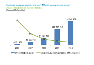 Средняя выручка оператора на 1 Мбайт в секунду на рынке
Объём трафика на рынке Москвы
(данные iKS-Consulting)




                                                                   310 740 957
   4 0 0                                                                         3 5 0     0 0 0   0 0




   3 5 0
              371
                                                                                 3 0 0     0 0 0   0 0




   3 0 0




                                                    211 427 414
                                                                                 2 5 0     0 0 0   0 0




   2 5 0




                                                                                 2 0 0     0 0 0   0 0




   2 0 0




                             170                                                 1 5 0     0 0 0   0 0




                                       94 727 410
   1 5 0




                                                                                 1 0 0     0 0 0   0 0




                                          88
   1 0 0




                          40 451 742
           10 971 751                                    57                          5 0   0 0 0   0 0




                                                                       41
   5 0




      0                                                                          -




             2006           2007         2008           2009          2010

             Объём трафика, рынок       Средняя выручка оператора на 1 Мбайт, рынок
 
