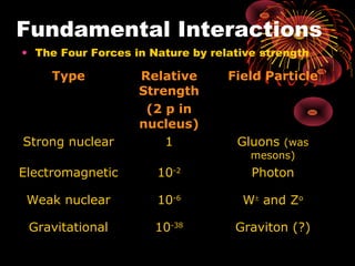 • The Four Forces in Nature by relative strength
Fundamental Interactions
Type Relative
Strength
(2 p in
nucleus)
Field Particle
Strong nuclear 1 Gluons (was
mesons)
Electromagnetic 10-2
Photon
Weak nuclear 10-6
W±
and Zo
Gravitational 10-38
Graviton (?)
 