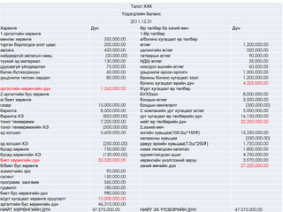 Exsel
Талст ХХК
Үлдэгдлийн баланс
2011.12.31
Хөрөнгө Дүн Өр төлбөр ба эзний өмч Дүн
1.эргэлтийн хөрөнгө 1.Өр төлбөр
мөнгөн хөрөнгө 350,000.00 а/богино хугацаат өр төлбөр
түргэн борлогдох үнэт цаас 200,000.00 өглөг 1,200,000.00
авлага 420,000.00 цалингийн өглөг 320,000.00
найдваргүй авлагын нөөц (50,000.00) татварын өглөг 90,000.00
түүхий эд материал 130,000.00 НДШ өглөг 35,000.00
дуусаагүй үйлдвэрлэл 75,000.00 ноогдол ашгийн өглөг 60,000.00
бэлэн бүтээгдэхүүн 60,000.00 урьдчилж орсон орлого 1,300,000.00
урьдчилж төлсөн зардал 80,000.00 банкны богино хугацаат зээл 1,200,000.00
богино хугацаат өрийн дүн 4,205,000.00
эргэлтийн хөрөнгийн дүн 1,265,000.00 б/урт хугацаат өр төлбөр
2.эргэлтийн бус хөрөнгө БУХЗээл 8,000,000.00
а/ биет хөрөнгө бондын өглөг 3,500,000.00
газар 15,000,000.00 бондын хөнгөлөлт (350,000.00)
барилга 8,500,000.00 С компанийн урт хугацаат өглөг 5,000,000.00
барилга ХЭ (850,000.00) урт хугацаат өр төлбөрийн дүн 16,150,000.00
тоног төхөөрөмж 7,200,000.00 нийт өр төлбөрийн дүн 20,355,000.00
тоног төхөөрөмжийн ХЭ (500,000.00) 2.эзний өмч
эд хогшил 5,600,000.00 энгийн хувьцаа(100.0ш*150₮) 15,250,000.00
халаасны хувьцаа (250,000.00)
эд хогшил ХЭ (250,000.00) давуу эрхийн хувьцаа(7.0ш*250₮) 1,750,000.00
бусад хөрөнгө 750,000.00 нэмж төлөгдсөн капитал 1,800,000.00
бусад хөрөнгийн ХЭ (120,000.00) хуримтлагдсан ашиг 4,700,000.00
биет хөрөнгийн дүн 35,330,000.00 хөрөнгийн үнэлгээний зөрүү 3,970,000.00
б/биет бус хөрөнгө эзний өмчийн дүн 27,220,000.00
зохиогчийн эрх 90,000.00
патент 150,000.00
программ хангамж 560,000.00
гудвилл 180,000.00
биет бус хөрөнгийн дүн 980,000.00
в/урт хугацаат хөрөнгө оруулалт 10,000,000.00
эргэлтийн бус хөрөнгийн дүн 46,310,000.00
НИЙТ ХӨРӨНГИЙН ДҮН 47,575,000.00 НИЙТ ЭХ ҮҮСВЭРИЙН ДҮН 47,575,000.00
 