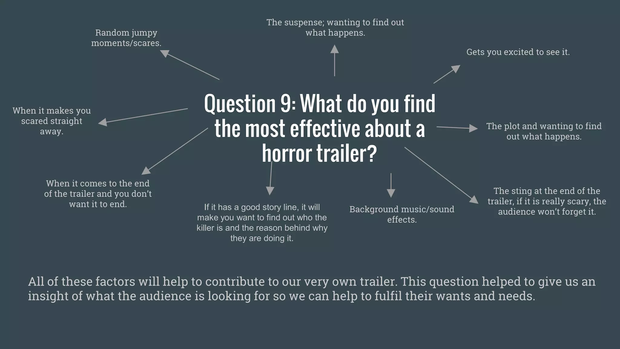 Question 9: What do you find
the most effective about a
horror trailer?
Random jumpy
moments/scares.
When it makes you
scared straight
away.
The suspense; wanting to find out
what happens.
Gets you excited to see it.
When it comes to the end
of the trailer and you don’t
want it to end.
The plot and wanting to find
out what happens.
Background music/sound
effects.
The sting at the end of the
trailer, if it is really scary, the
audience won’t forget it.
If it has a good story line, it will
make you want to find out who the
killer is and the reason behind why
they are doing it.
All of these factors will help to contribute to our very own trailer. This question helped to give us an
insight of what the audience is looking for so we can help to fulfil their wants and needs.
 
