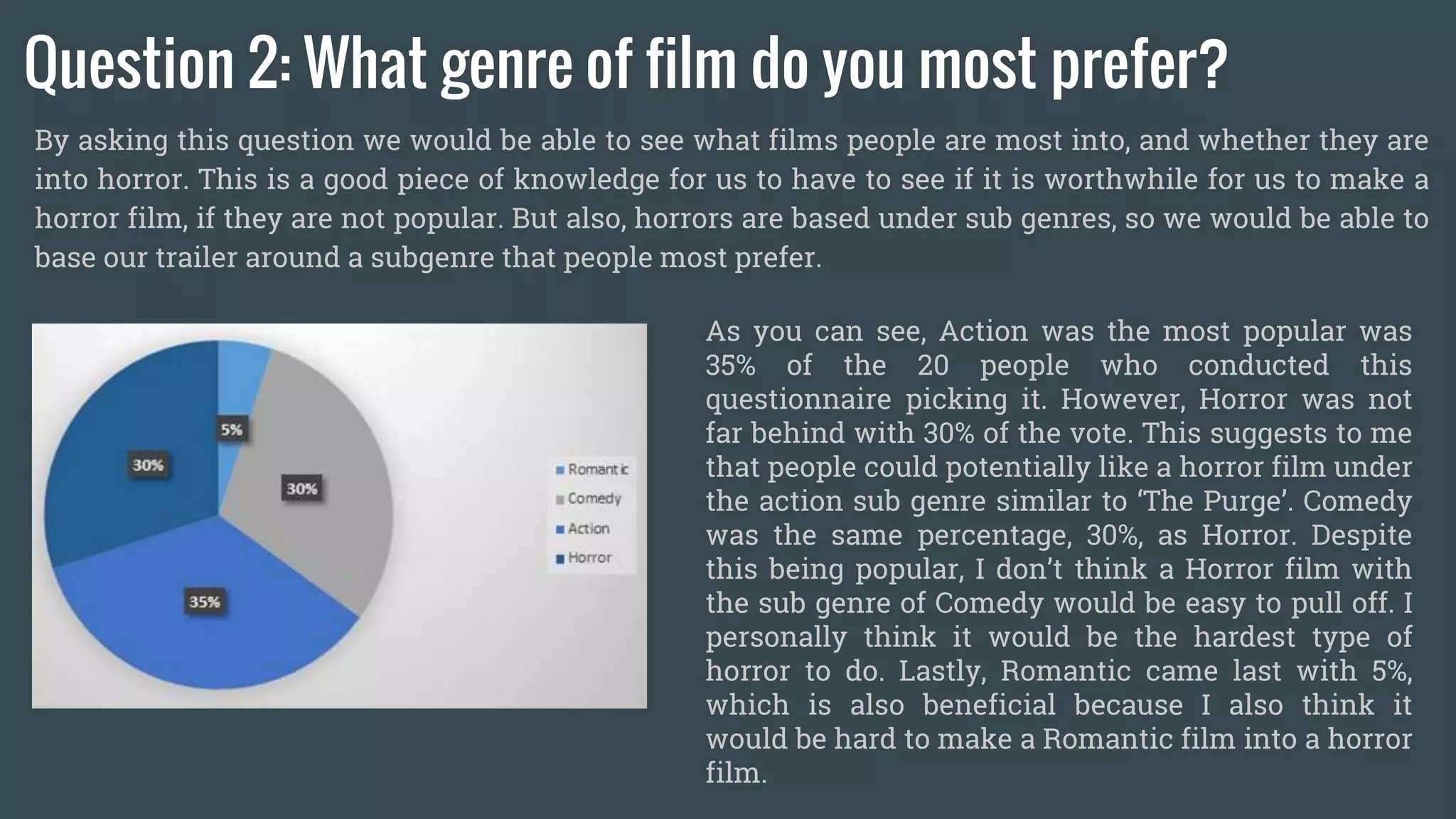 Question 2: What genre of film do you most prefer?
By asking this question we would be able to see what films people are most into, and whether they are
into horror. This is a good piece of knowledge for us to have to see if it is worthwhile for us to make a
horror film, if they are not popular. But also, horrors are based under sub genres, so we would be able to
base our trailer around a subgenre that people most prefer.
As you can see, Action was the most popular was
35% of the 20 people who conducted this
questionnaire picking it. However, Horror was not
far behind with 30% of the vote. This suggests to me
that people could potentially like a horror film under
the action sub genre similar to ‘The Purge’. Comedy
was the same percentage, 30%, as Horror. Despite
this being popular, I don’t think a Horror film with
the sub genre of Comedy would be easy to pull off. I
personally think it would be the hardest type of
horror to do. Lastly, Romantic came last with 5%,
which is also beneficial because I also think it
would be hard to make a Romantic film into a horror
film.
 