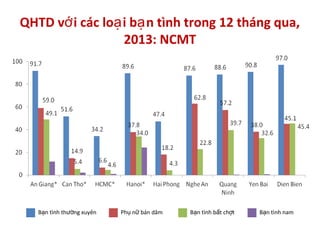 QHTD v i các lo i b n tình trong 12 tháng qua,ớ ạ ạ
2013: NCMT
B n tình th ng xuyênạ ườ Ph n bán dâmụ ữ B n tình b t ch tạ ấ ợ B n tình namạ
 