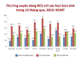 Th ng xuyên dùng BCS v i các lo i b n tìnhườ ớ ạ ạ
trong 12 tháng qua, 2013: NCMT
B n tình th ng xuyênạ ườ Ph n bán dâmụ ữ B n tình b t ch tạ ấ ợ
 
