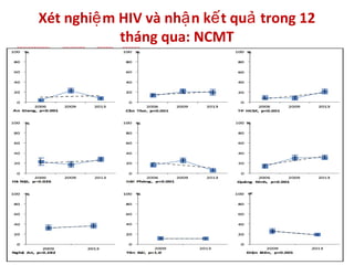 Xét nghi m HIV và nh n k t qu trong 12ệ ậ ế ả
tháng qua: NCMT
 