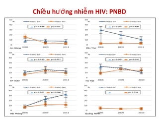 Chi u h ng nhi m HIV: PNBDề ướ ễ
 