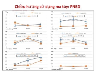 Chi u h ng s d ng ma túy: PNBDề ướ ử ụ
 