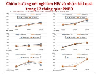 Chi u h ng xét nghi m HIV và nh n k t quề ướ ệ ậ ế ả
trong 12 tháng qua: PNBD
 