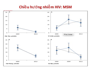 Chi u h ng nhi m HIV: MSMề ướ ễ
 