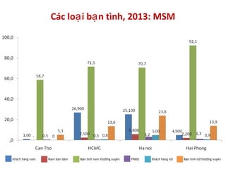 Các lo i b n tình, 2013: MSMạ ạ
Khách hàng nam Nam bán dâm B n tình nam th ng xuyênạ ườ PNBD Khách hàng nữ B n tình n th ng xuyênạ ữ ườ
 