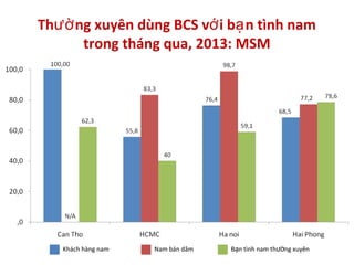 Th ng xuyên dùng BCS v i b n tình namườ ớ ạ
trong tháng qua, 2013: MSM
Khách hàng nam Nam bán dâm B n tình nam th ng xuyênạ ườ
 