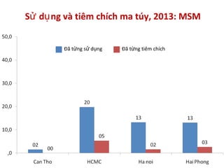 S d ng và tiêm chích ma túy, 2013: MSMử ụ
Đã t ng s d ngừ ử ụ Đã t ng tiêm chíchừ
 
