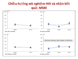 Chi u h ng xét nghi m HIV và nh n k tề ướ ệ ậ ế
qu : MSMả
 