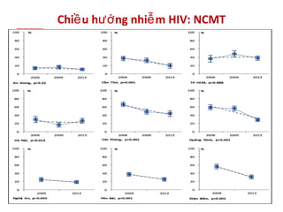 Chi u h ng nhi m HIV: NCMTề ướ ễ
 