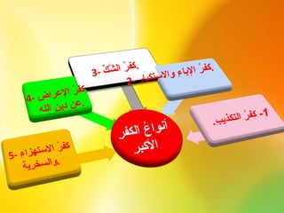 7 أنواع الكفر الأكبر | PPT
