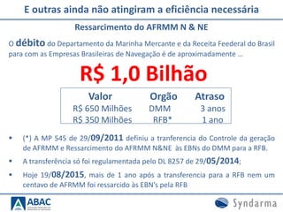 E outras ainda não atingiram a eficiência necessária
Valor Orgão Atraso
R$ 650 Milhões DMM 3 anos
R$ 350 Milhões RFB* 1 ano
 (*) A MP 545 de 29/09/2011 definiu a tranferencia do Controle da geração
de AFRMM e Ressarcimento do AFRMM N&NE às EBNs do DMM para a RFB.
 A transferência só foi regulamentada pelo DL 8257 de 29/05/2014;
 Hoje 19/08/2015, mais de 1 ano após a transferencia para a RFB nem um
centavo de AFRMM foi ressarcido às EBN’s pela RFB
O débito do Departamento da Marinha Mercante e da Receita Feederal do Brasil
para com as Empresas Brasileiras de Navegação é de aproximadamente …
R$ 1,0 Bilhão
Ressarcimento do AFRMM N & NE
 
