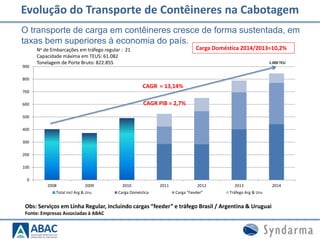 Evolução do Transporte de Contêineres na Cabotagem
O transporte de carga em contêineres cresce de forma sustentada, em
taxas bem superiores à economia do país.
CAGR PIB = 2,7%
Carga Doméstica 2014/2013=10,2%
Obs: Serviços em Linha Regular, incluindo cargas “feeder” e tráfego Brasil / Argentina & Uruguai
Fonte: Empresas Associadas à ABAC
No de Embarcações em tráfego regular : 21
Capacidade máxima em TEUS: 61.082
Tonelagem de Porte Bruto: 822.855
0
100
200
300
400
500
600
700
800
900
2008 2009 2010 2011 2012 2013 2014
Total incl Arg & Uru Carga Doméstica Carga "Feeder" Tráfego Arg & Uru
1.000 TEU
CAGR = 13,14%
 